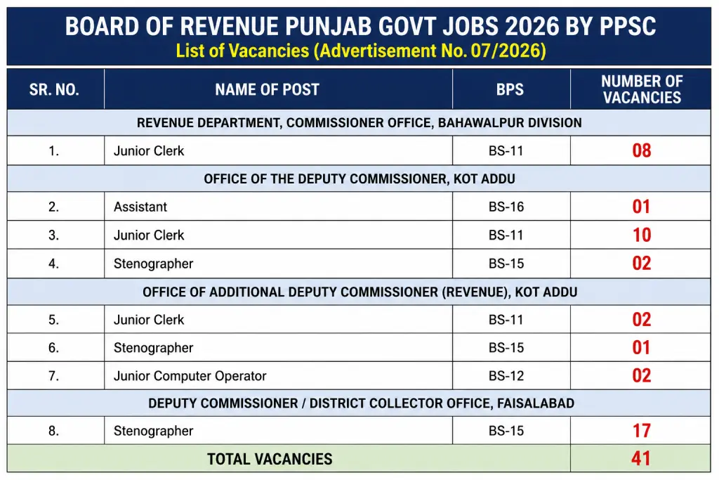 Board of Revenue Punjab Govt Jobs 2026 by PPSC