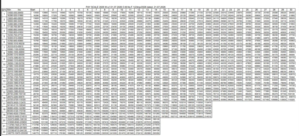 Punjab Basic Pay Scale 2026 Chart