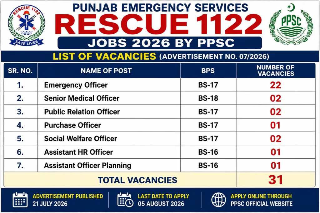 Punjab Emergency Services Rescue 1122 Jobs Advertisement 2026